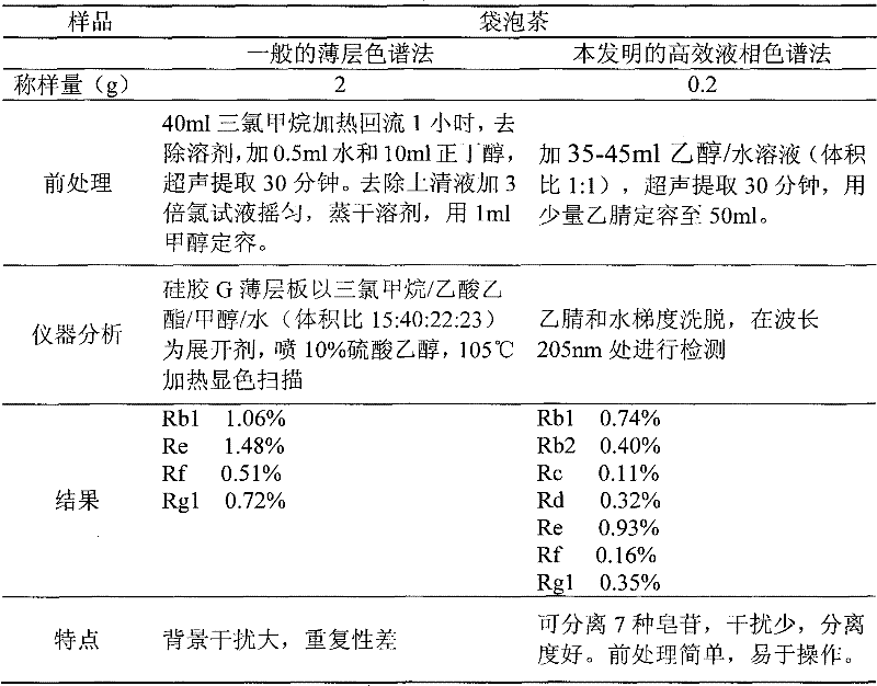 Method for determining contents of seven types of ginsenosides in healthcare food