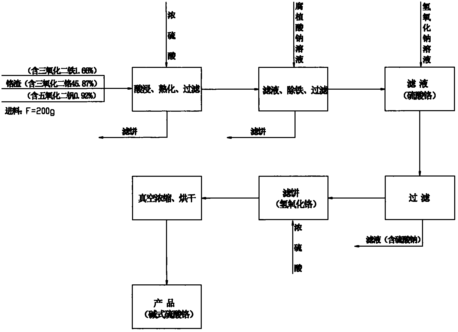 Method for preparing basic chromium sulfate by using vanadium extraction chromium slag