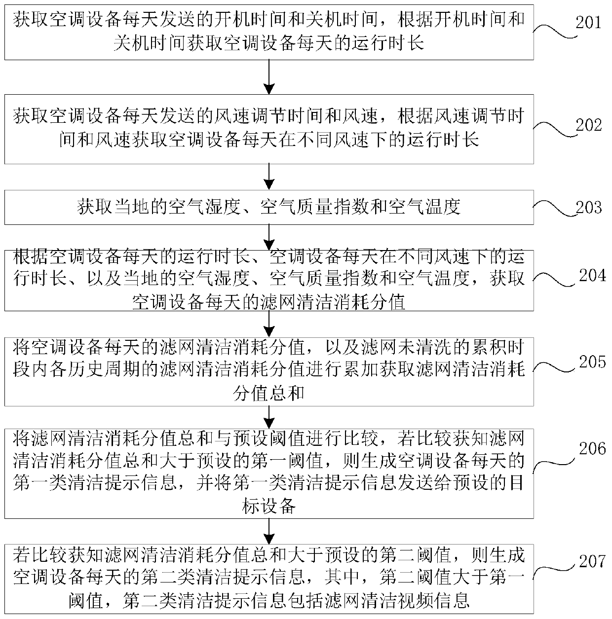 Method and device for testing air-conditioning filter screen cleanliness, electronic equipment and storage medium