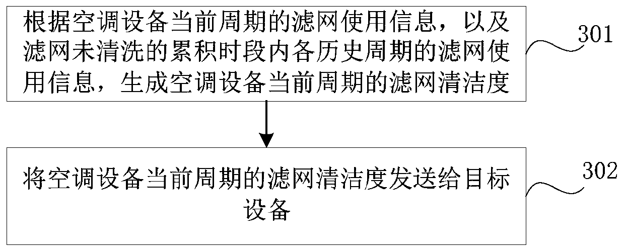 Method and device for testing air-conditioning filter screen cleanliness, electronic equipment and storage medium