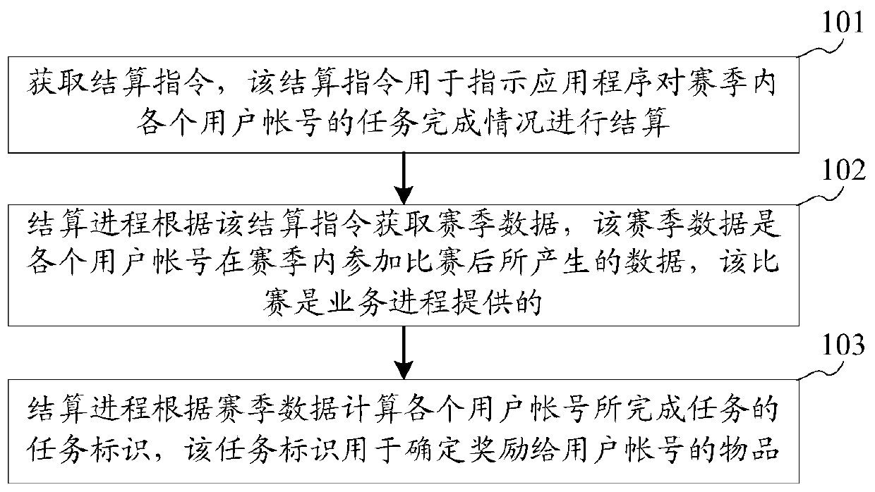 Competition season task settlement method and device and server