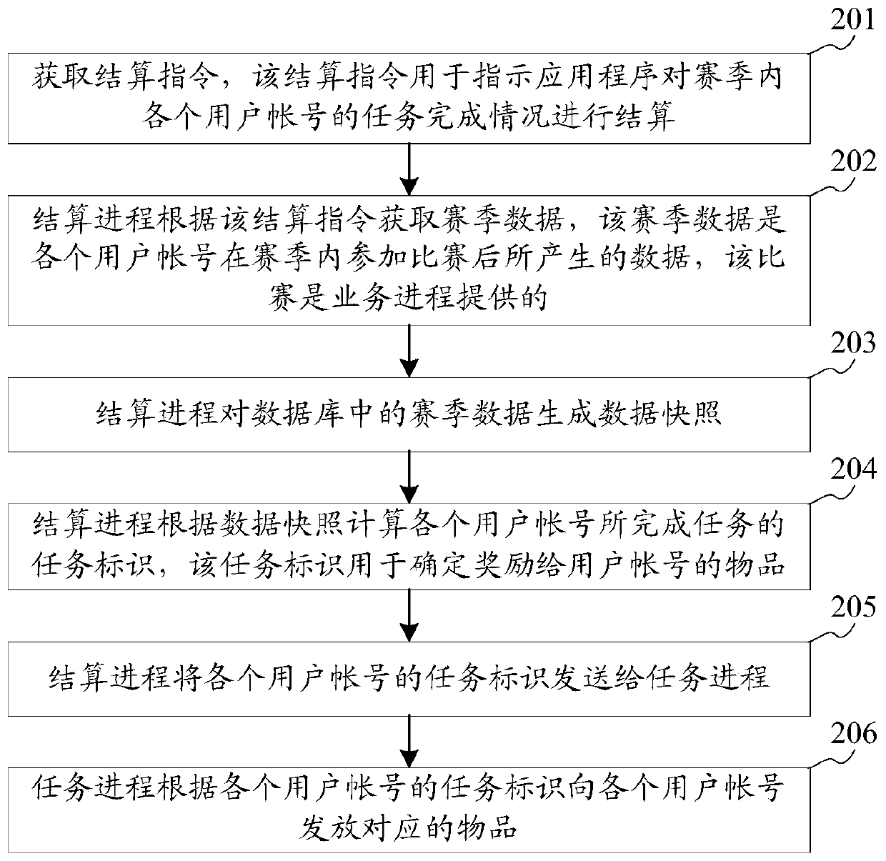 Competition season task settlement method and device and server