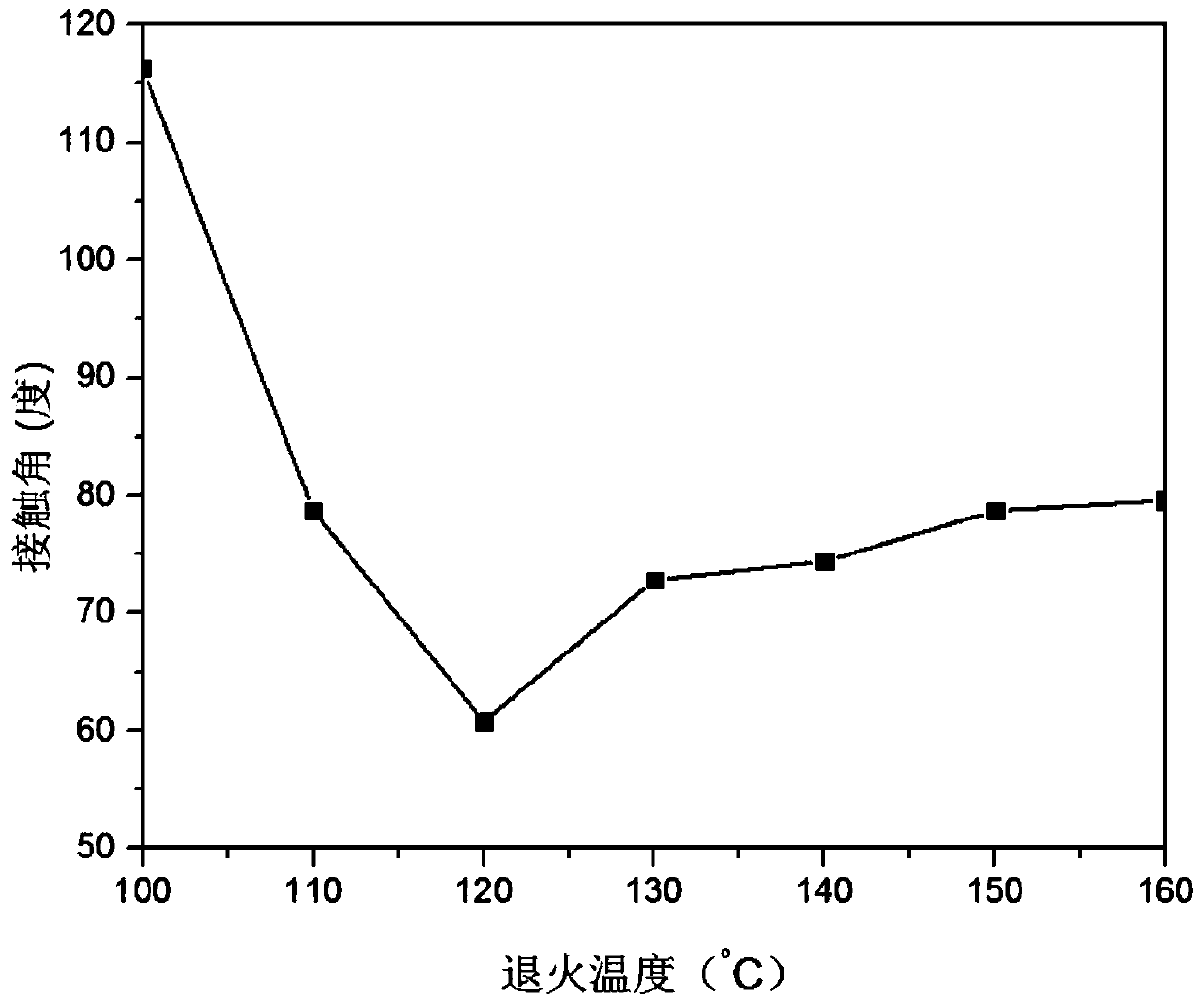 A method of annealing to regulate the surface wettability of pa3200 3D printed parts