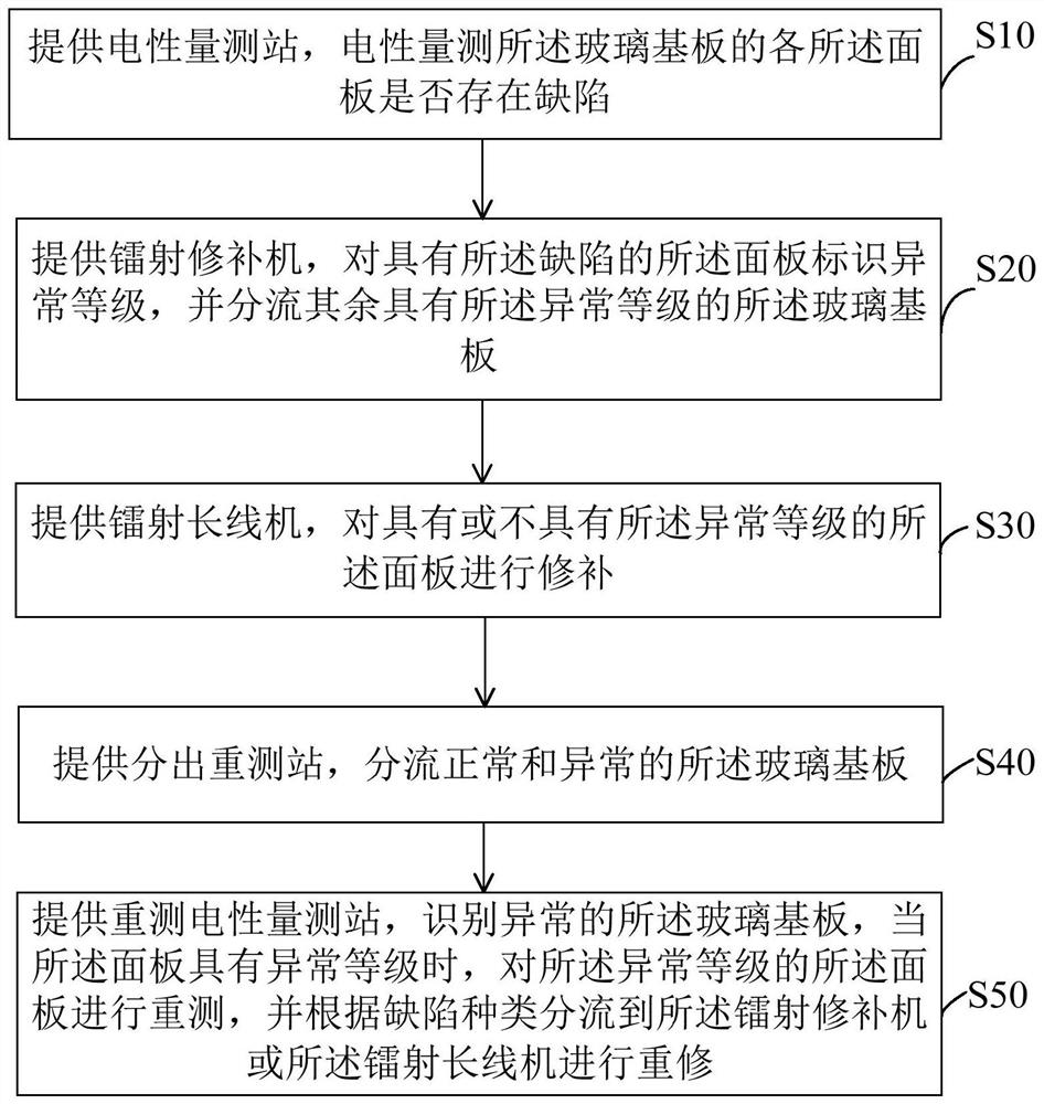 Glass substrate retesting and repairing system and method thereof