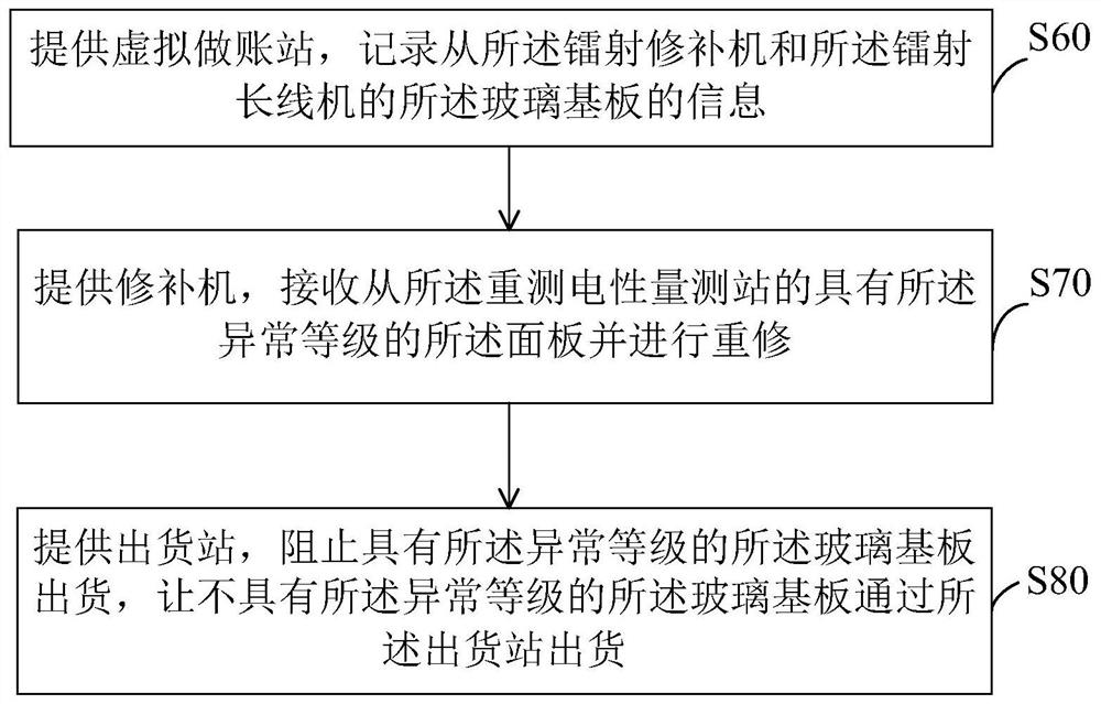 Glass substrate retesting and repairing system and method thereof