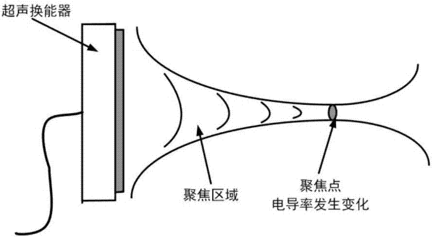 Phased array ultrasonic focusing system for acoustic and resistivity imaging