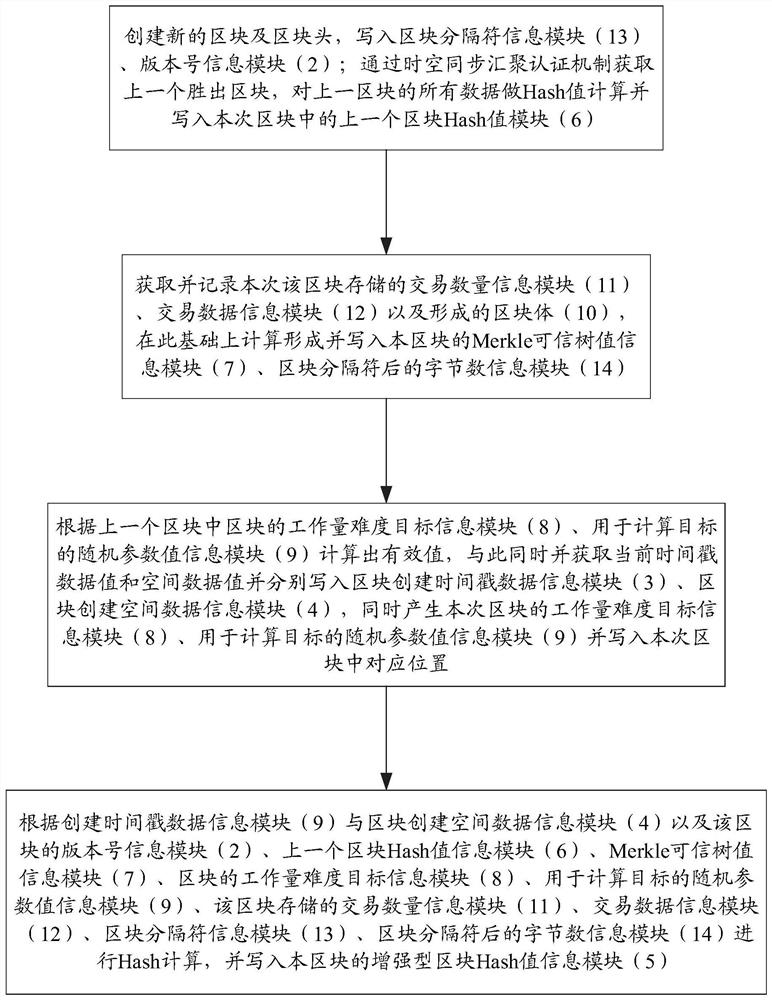 Blockchain system and method for realizing decentralization of blockchain data structure to avoid data bifurcation based on space coordinate introduction