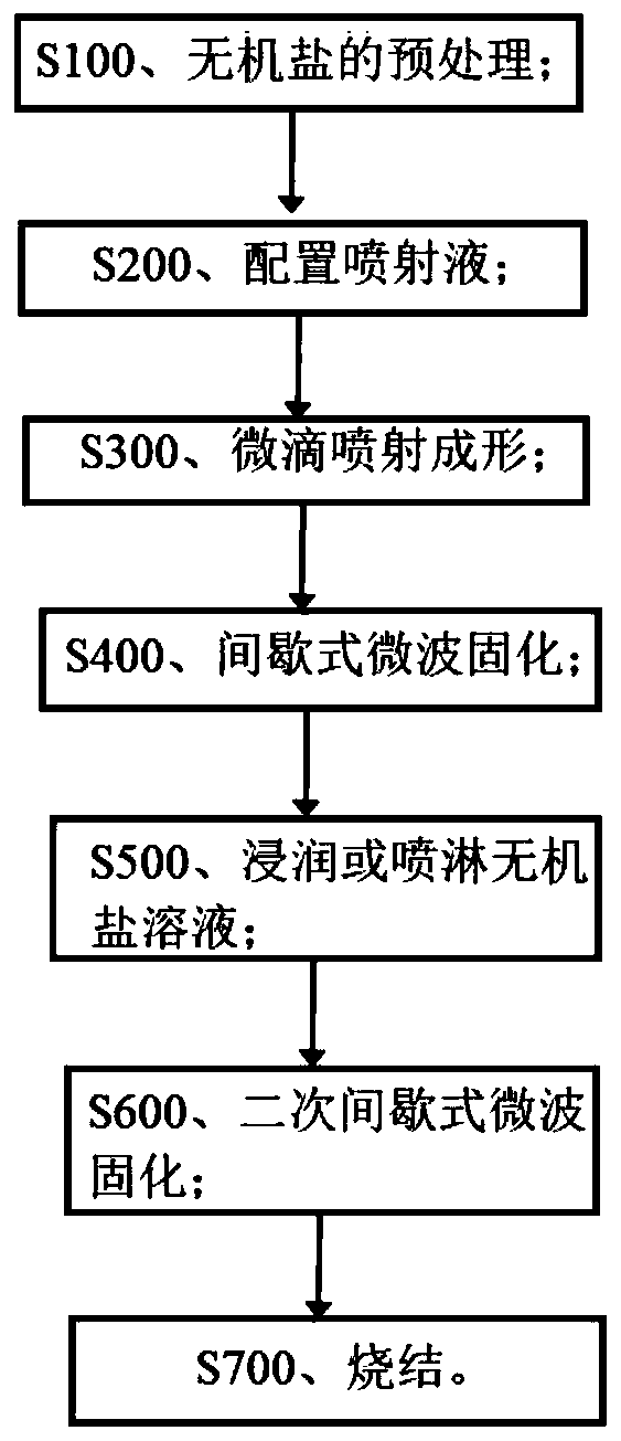 A rapid prototyping method for microwave solidified water-soluble salt core