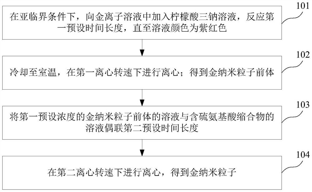 Synthetic method of gold nanoparticles and organophosphorus detection method