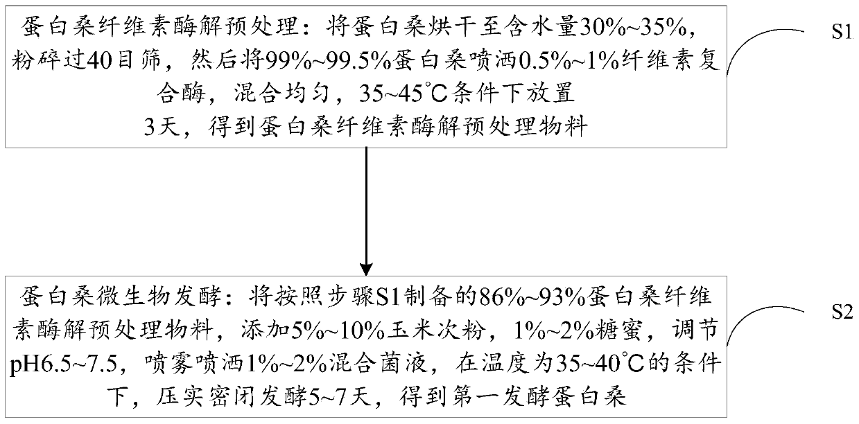 Forage mulberry, microbial fermentation method, mutton sheep concentrate supplement and preparation method