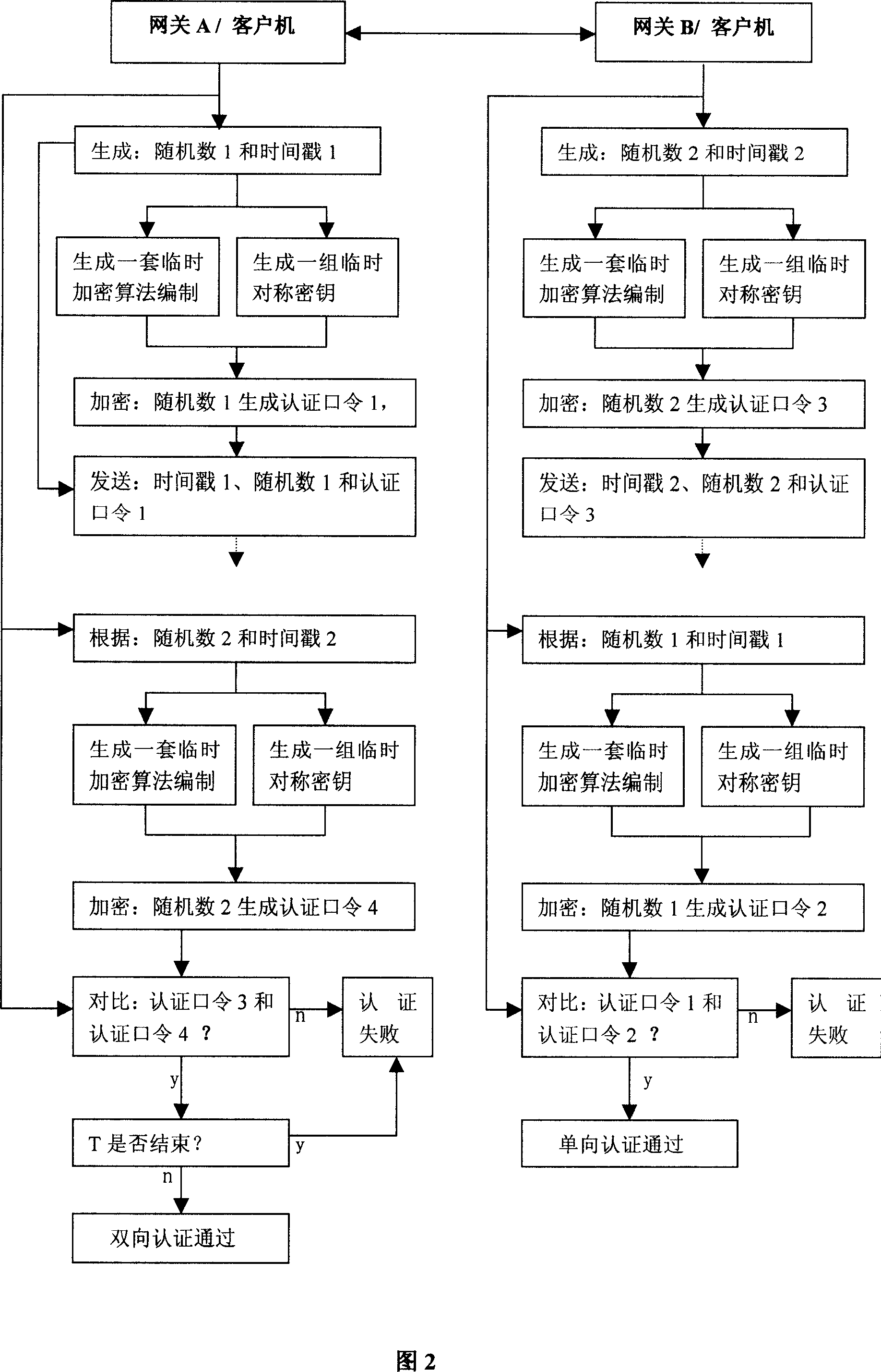 VPN system based on dynamic encryption algorithm