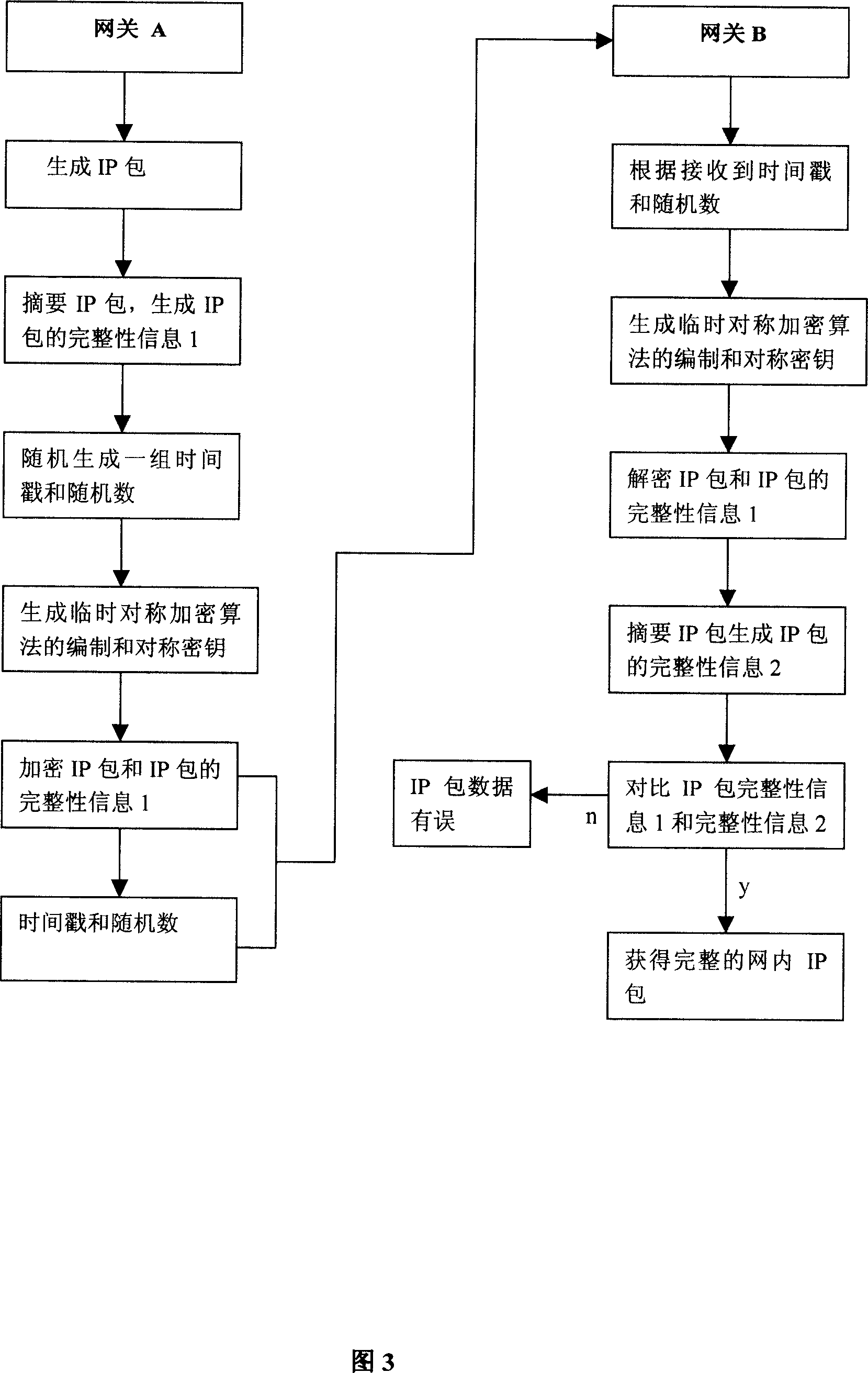 VPN system based on dynamic encryption algorithm