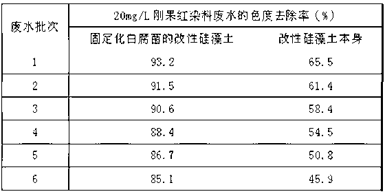 Treatment method of Congo red dye wastewater