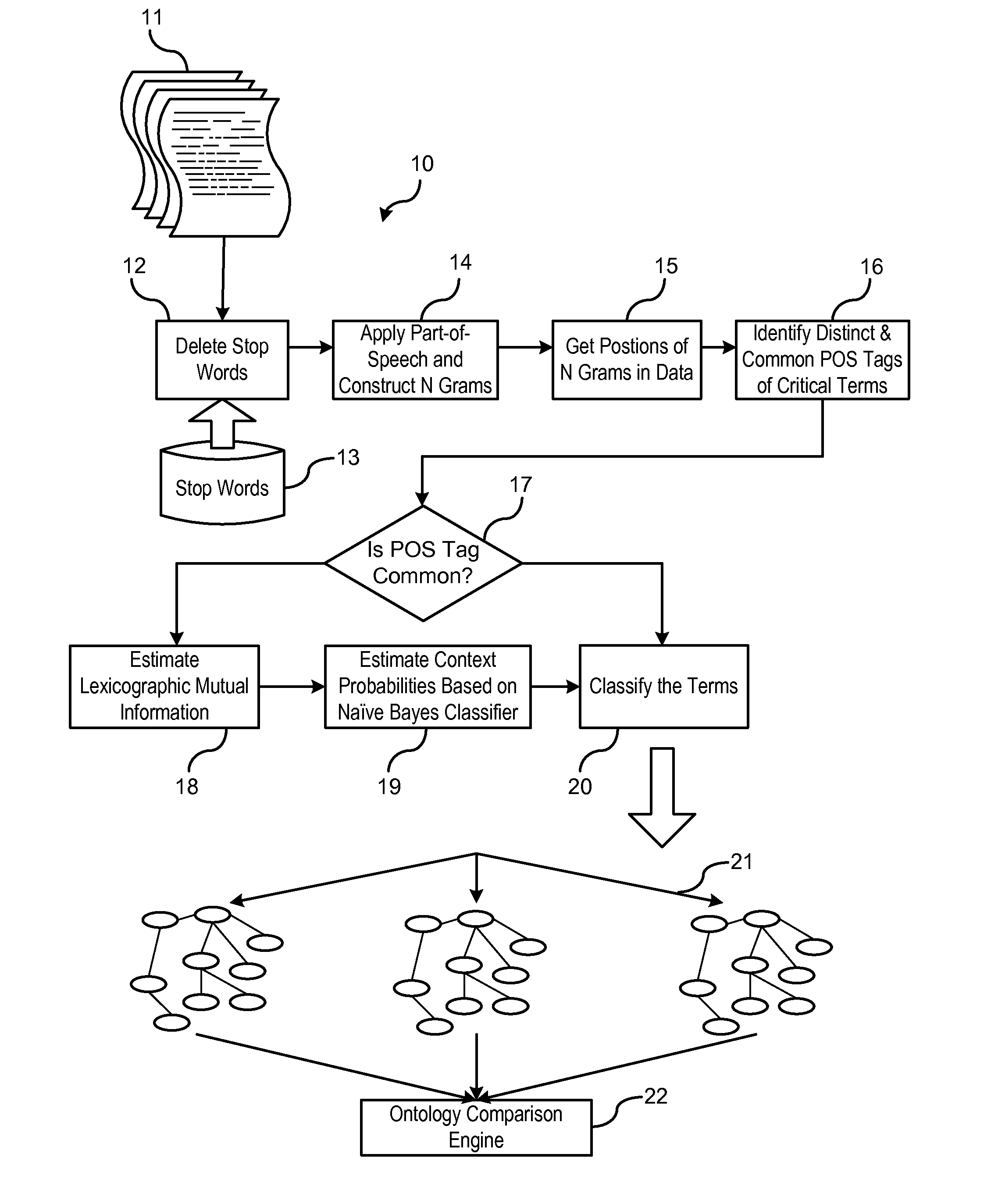 Methodology and apparatus for consistency check by comparison of ontology models