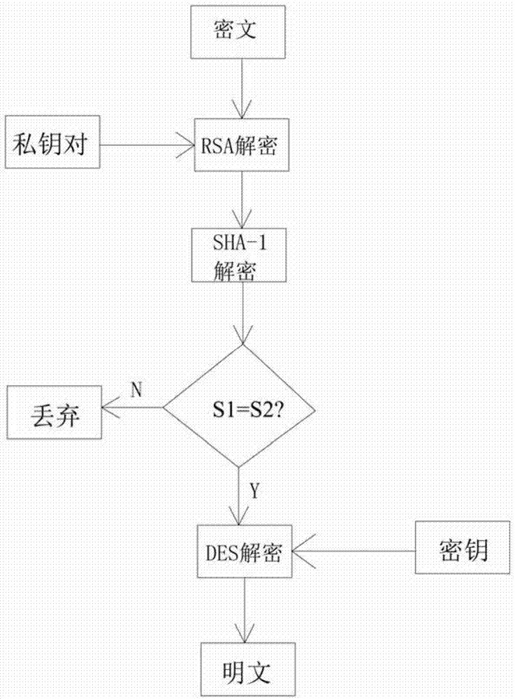 Communication data encryption and decryption method based on DES (Data Encryption Standard), RSA and SHA-1 (Secure Hash Algorithm) encryption algorithms