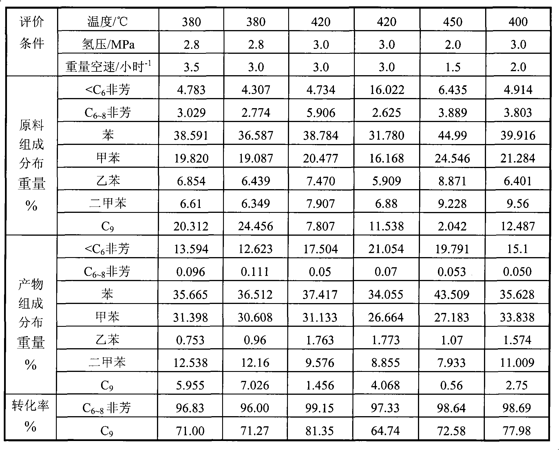 Method for preparing light arene and light alkane from hydrocarbon raw material