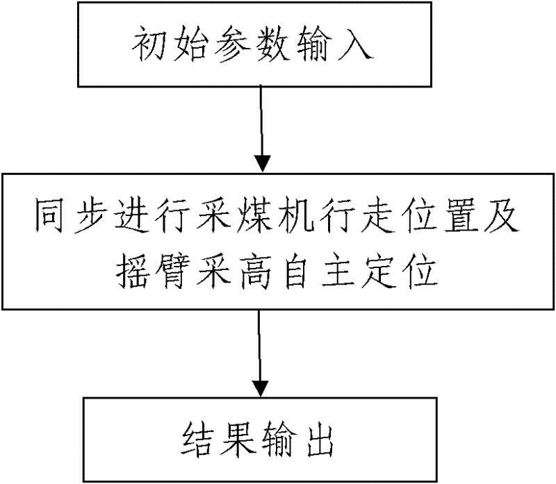 A coal mining machine autonomous positioning system and its autonomous positioning method