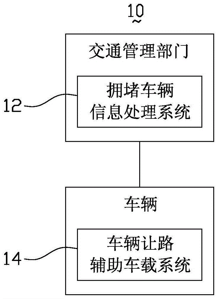 Congestion vehicle information processing system and method, and vehicle auxiliary way-giving system and method