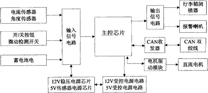 Low-power consumption control system of automobile electric trunk system and control method thereof