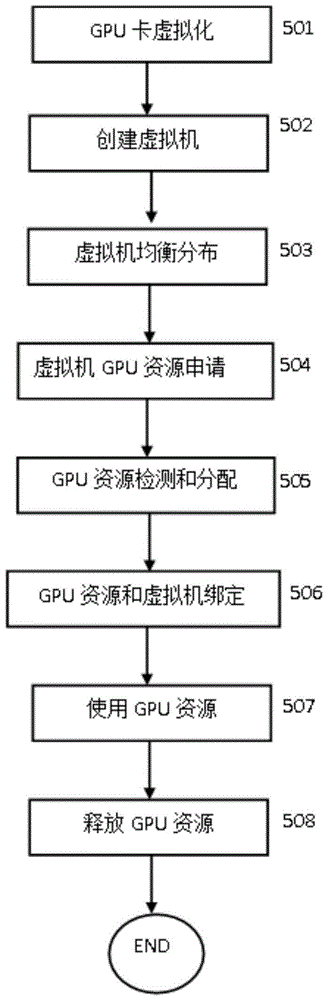 Method and system for cloud computing system to allocate GPU resources to virtual machine
