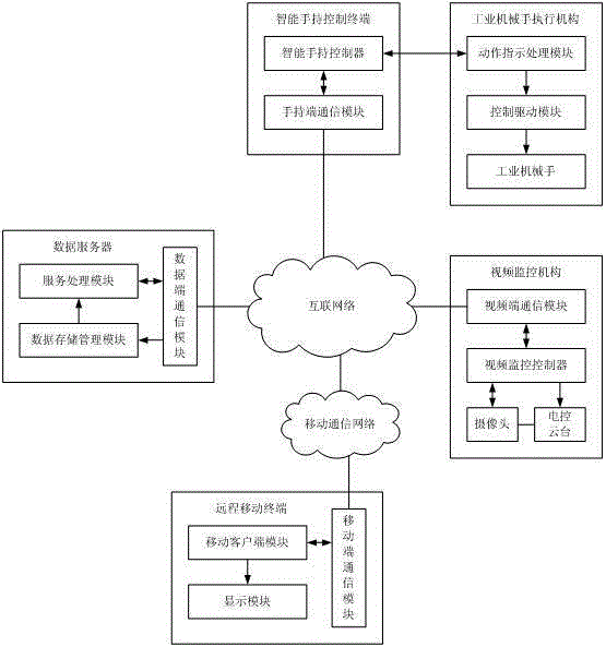 Remote monitoring and control system for industrial manipulator based on Internet