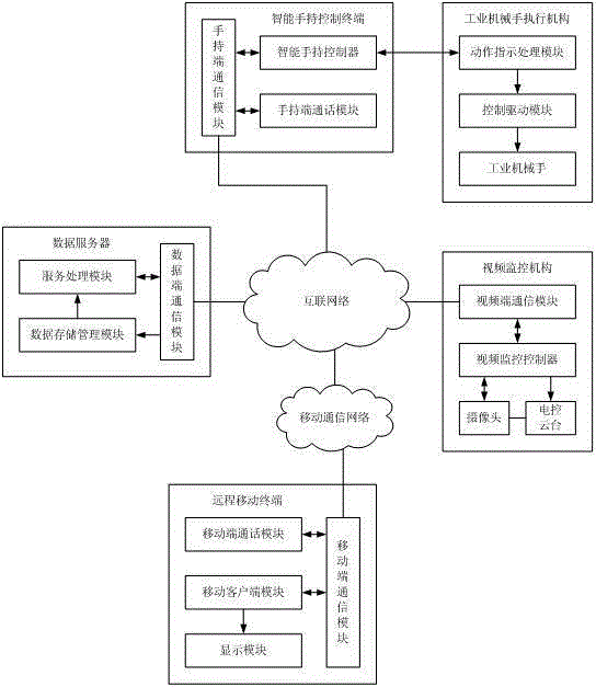 Remote monitoring and control system for industrial manipulator based on Internet