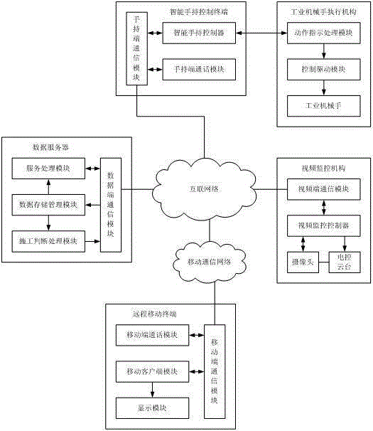 Remote monitoring and control system for industrial manipulator based on Internet