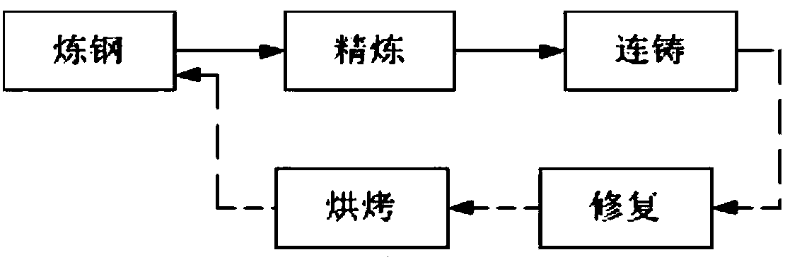 Optimization method of ladle scheduling problem