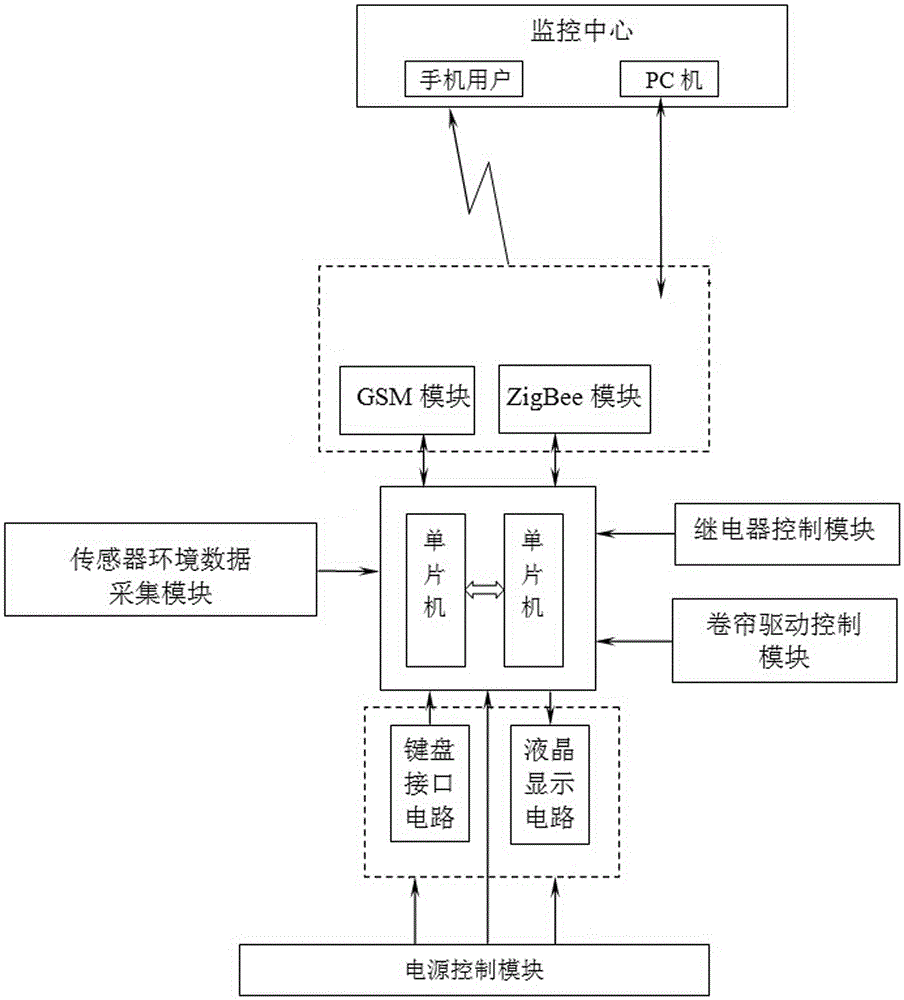 Intelligent agriculture monitoring system device