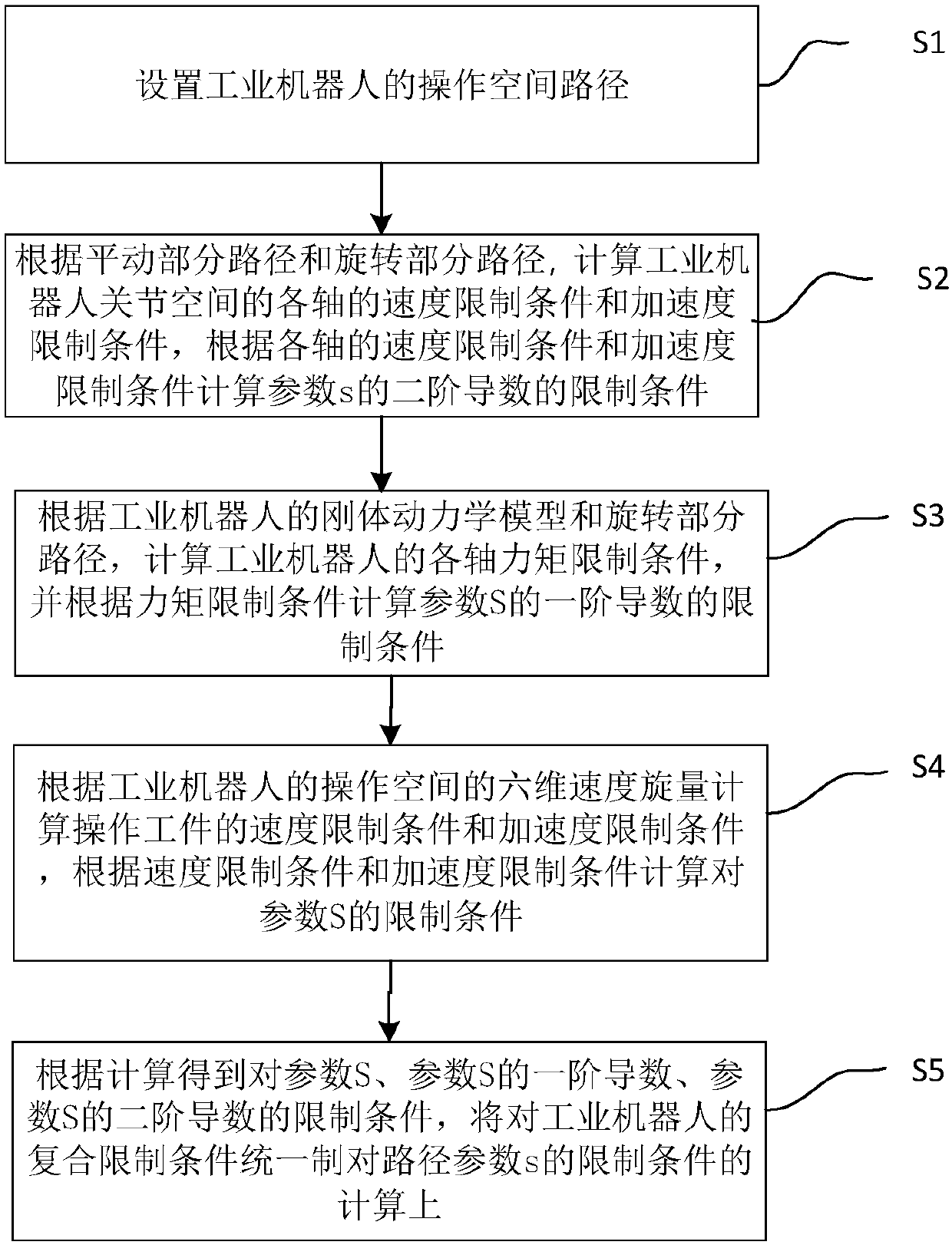 Solving Method for Composite Constraints of Industrial Robot Manipulation Space Path