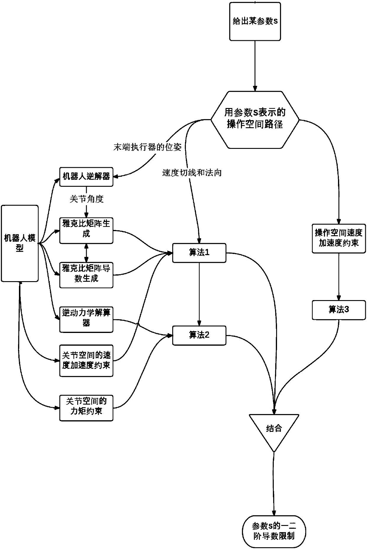 Solving Method for Composite Constraints of Industrial Robot Manipulation Space Path