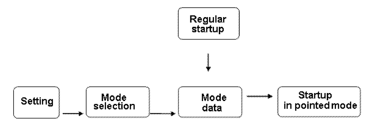 Multimode startup method for intelligent device and the system thereof