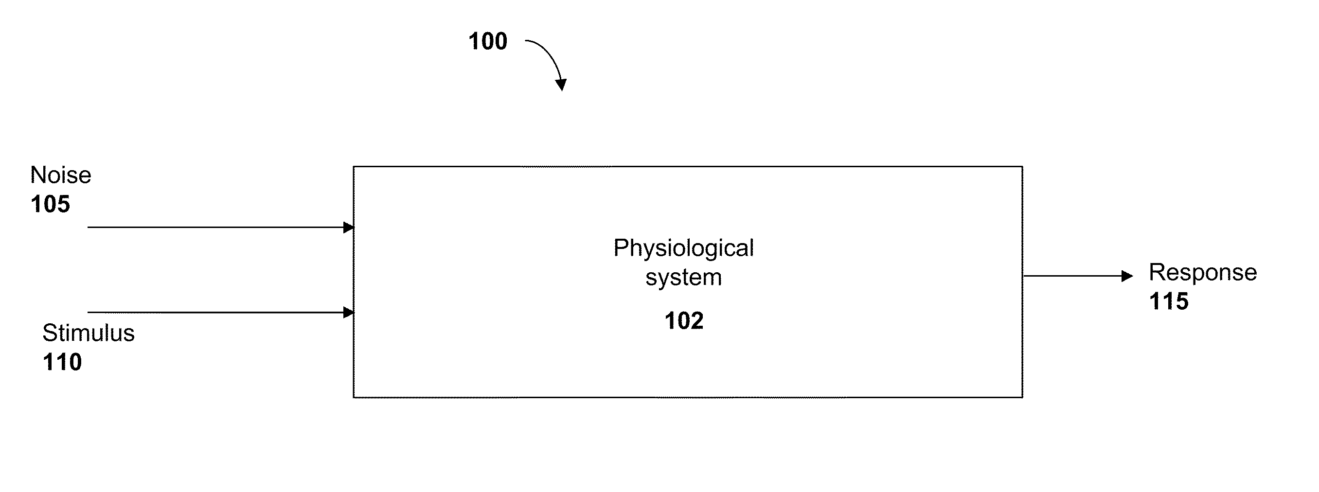 Signal Processing in Physiological Noise