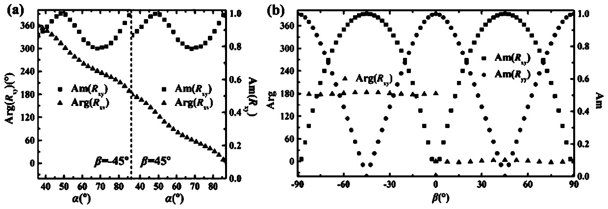 Metasurface-based random waveform generator and setting method