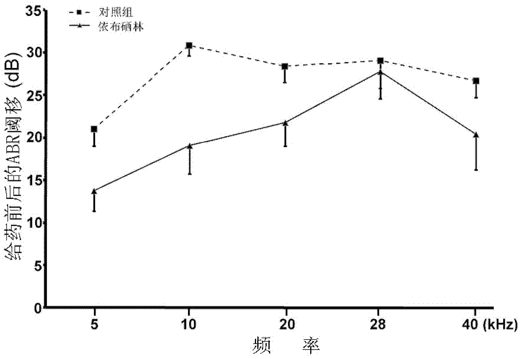 Medicine composition for treating age-related hearing loss (ARHL) and application thereof