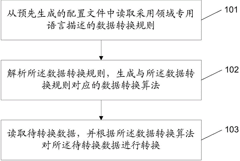 Method and device for data conversion and data migration