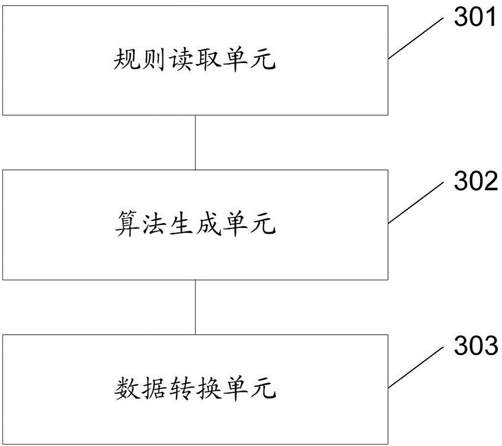 Method and device for data conversion and data migration