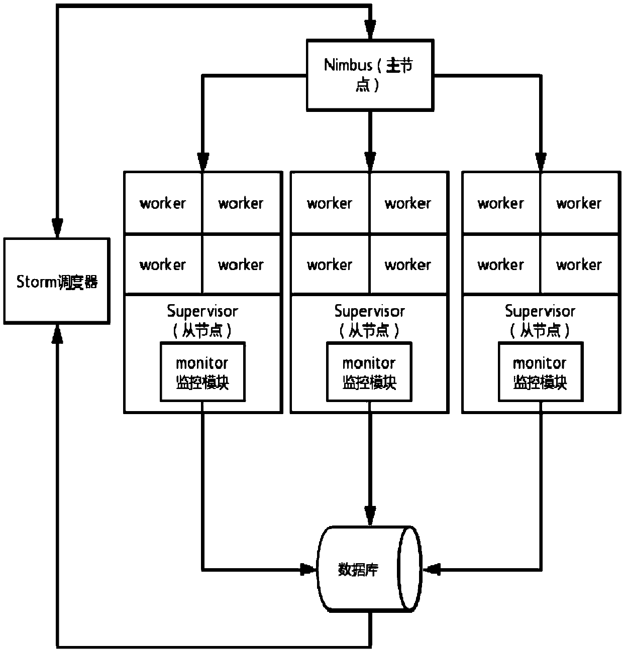 Storm big data energy-saving scheduling method based on energy consumption perception