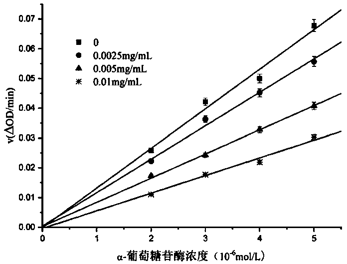 Gastrodin as alpha-glucosidase inhibitor and application thereof