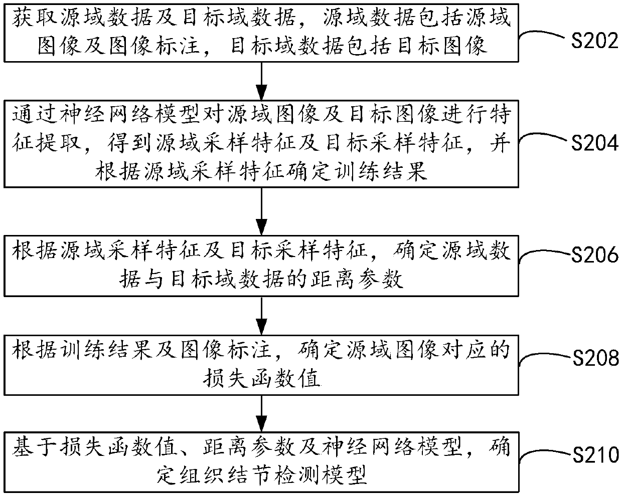 A method, apparatus, device and system for detect tissue nodules and model train thereof