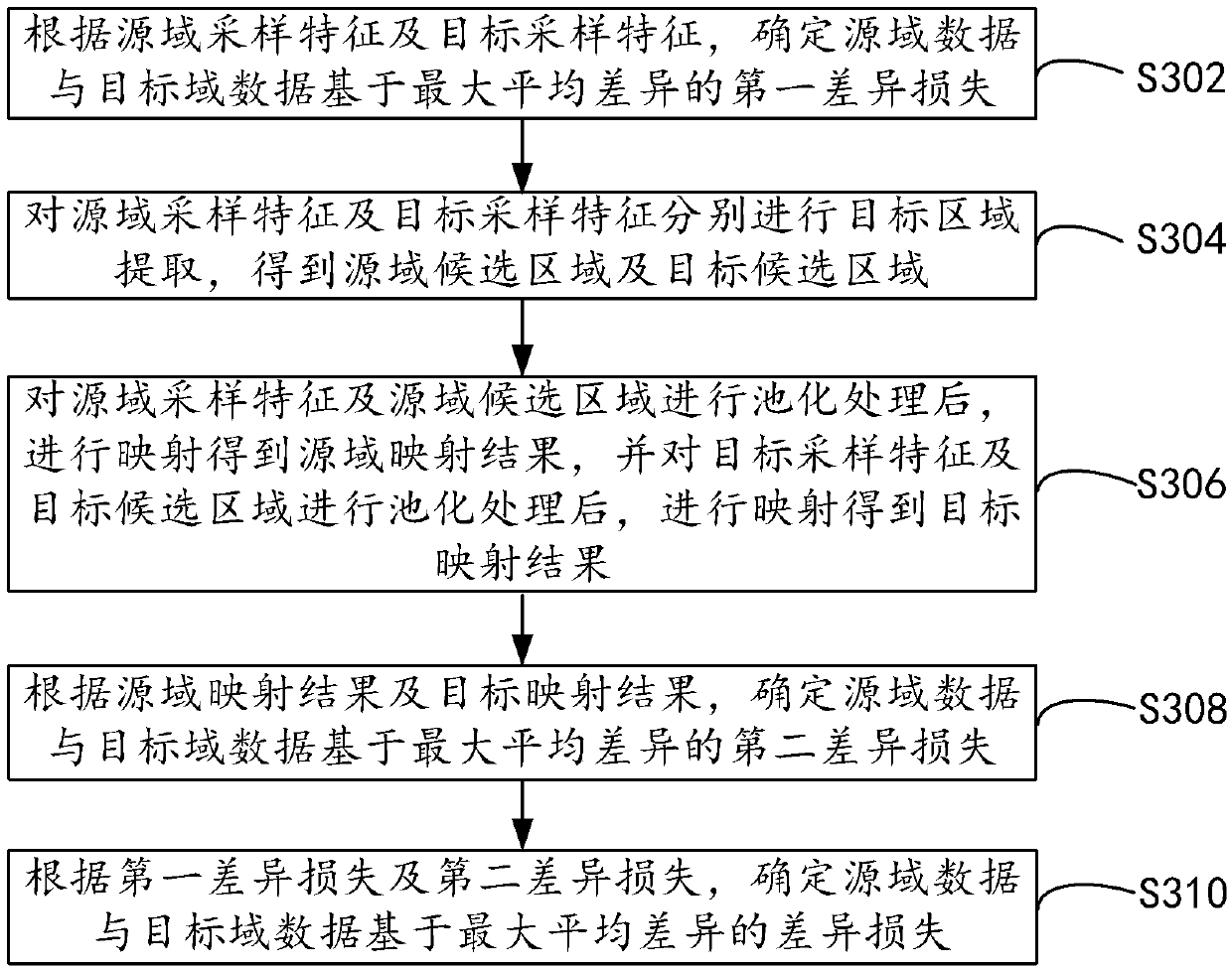 A method, apparatus, device and system for detect tissue nodules and model train thereof