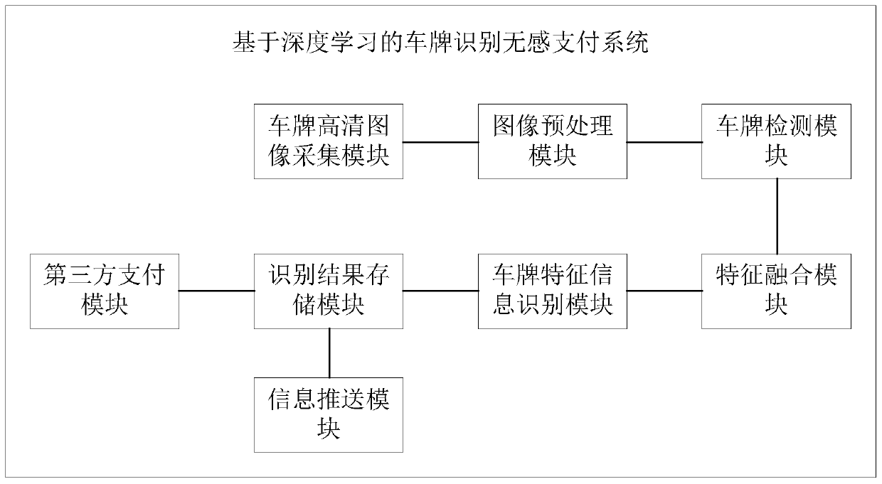 License plate recognition non-inductive payment system based on deep learning