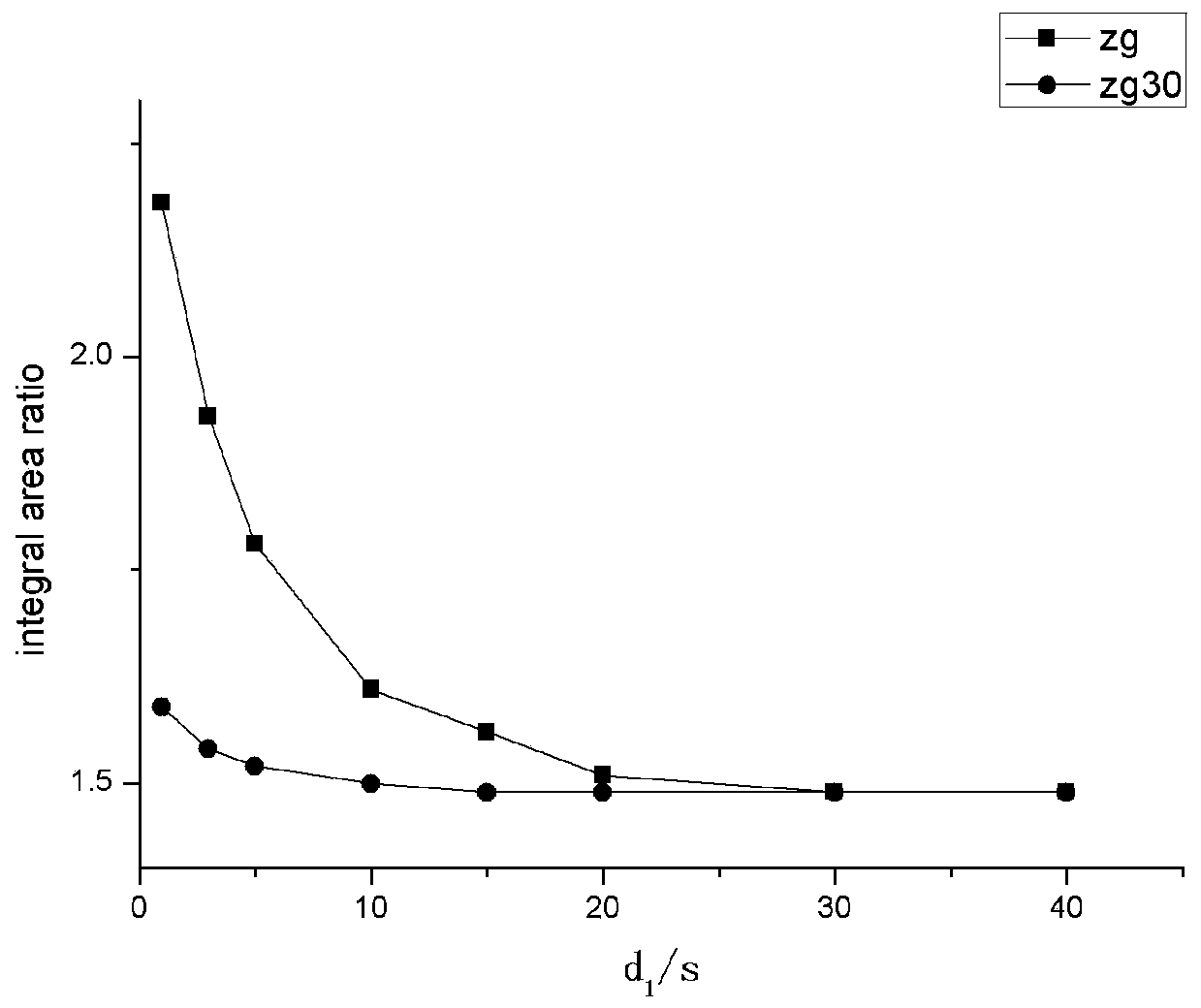 Quantitative nuclear magnetic hydrogen spectrum valuing method for 2, 4, 6-trinitrotoluene standard substance