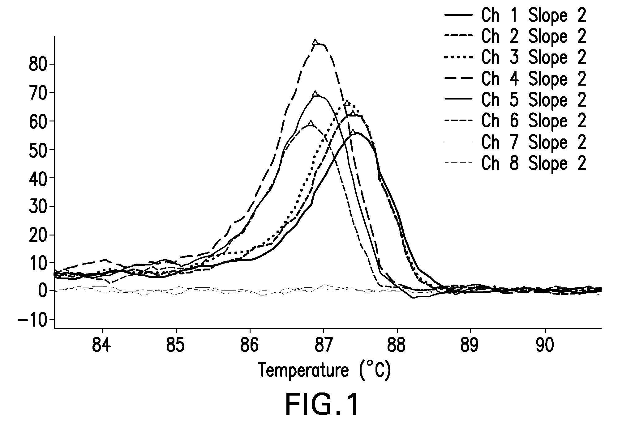 High-resolution melting analysis