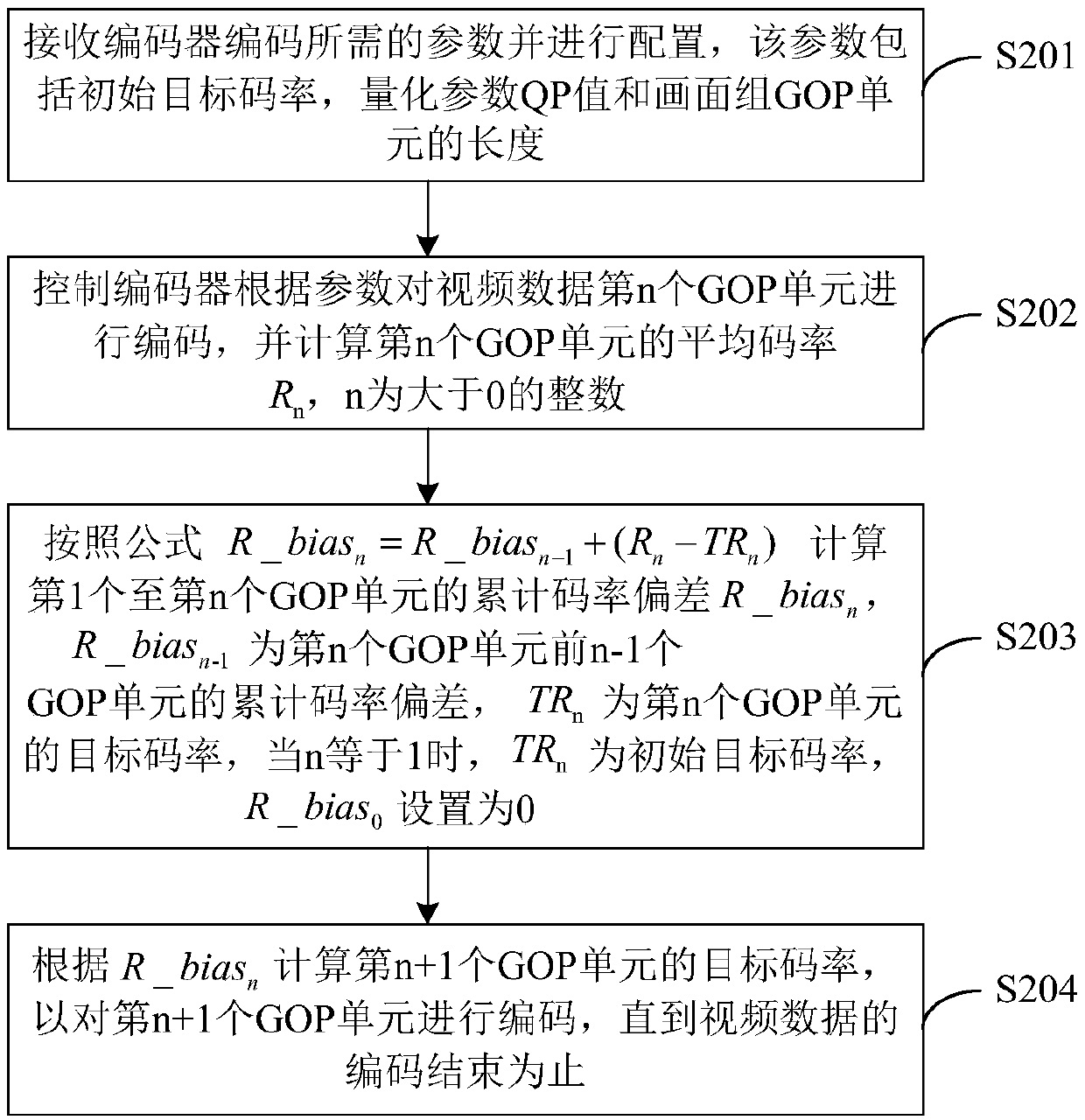 Method and device for code rate control