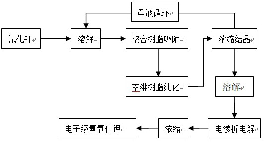 Preparation process of electronic-grade potassium hydroxide