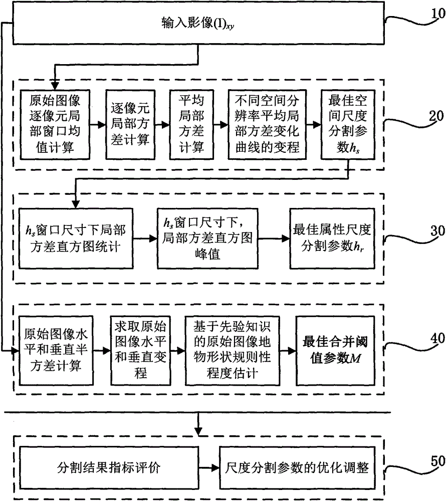 Automatic Selection of Scale Segmentation Parameters in Object-Oriented Remote Sensing Image Analysis