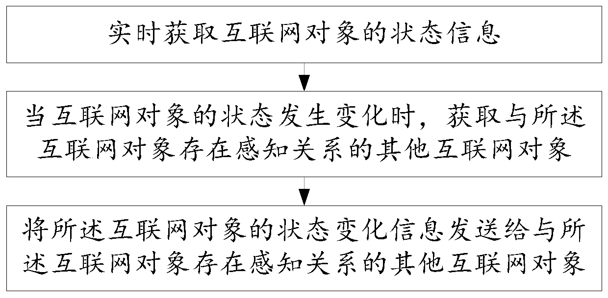 Internet object state synchronization method and device and storage medium