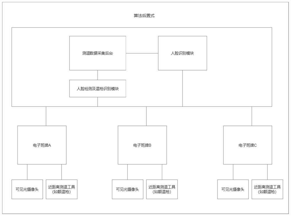 Distributed body temperature detection registration method and system