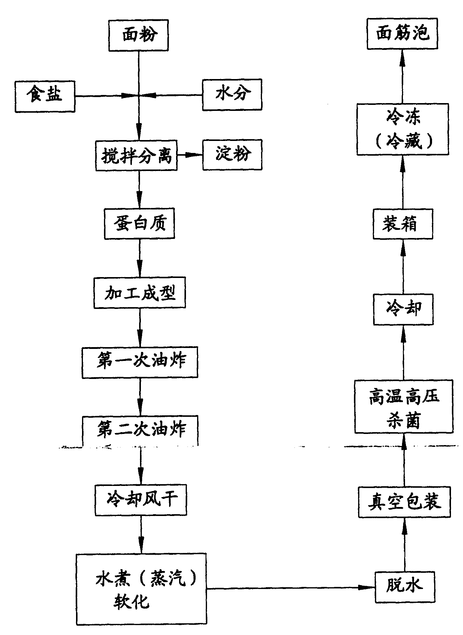 Wheat gluten long-term storage process